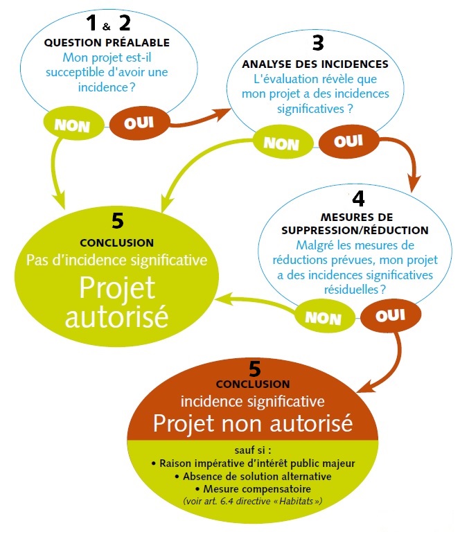 procédure évaluation incidences
